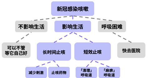 止咳方式|感染后咳嗽怎么办？超详细止咳方法